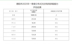 四川德阳市：2025Q1分布式光伏可开放容量1035.13MW